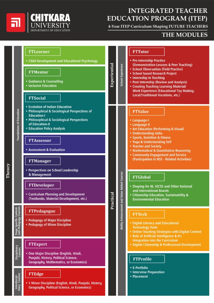 department of education courses